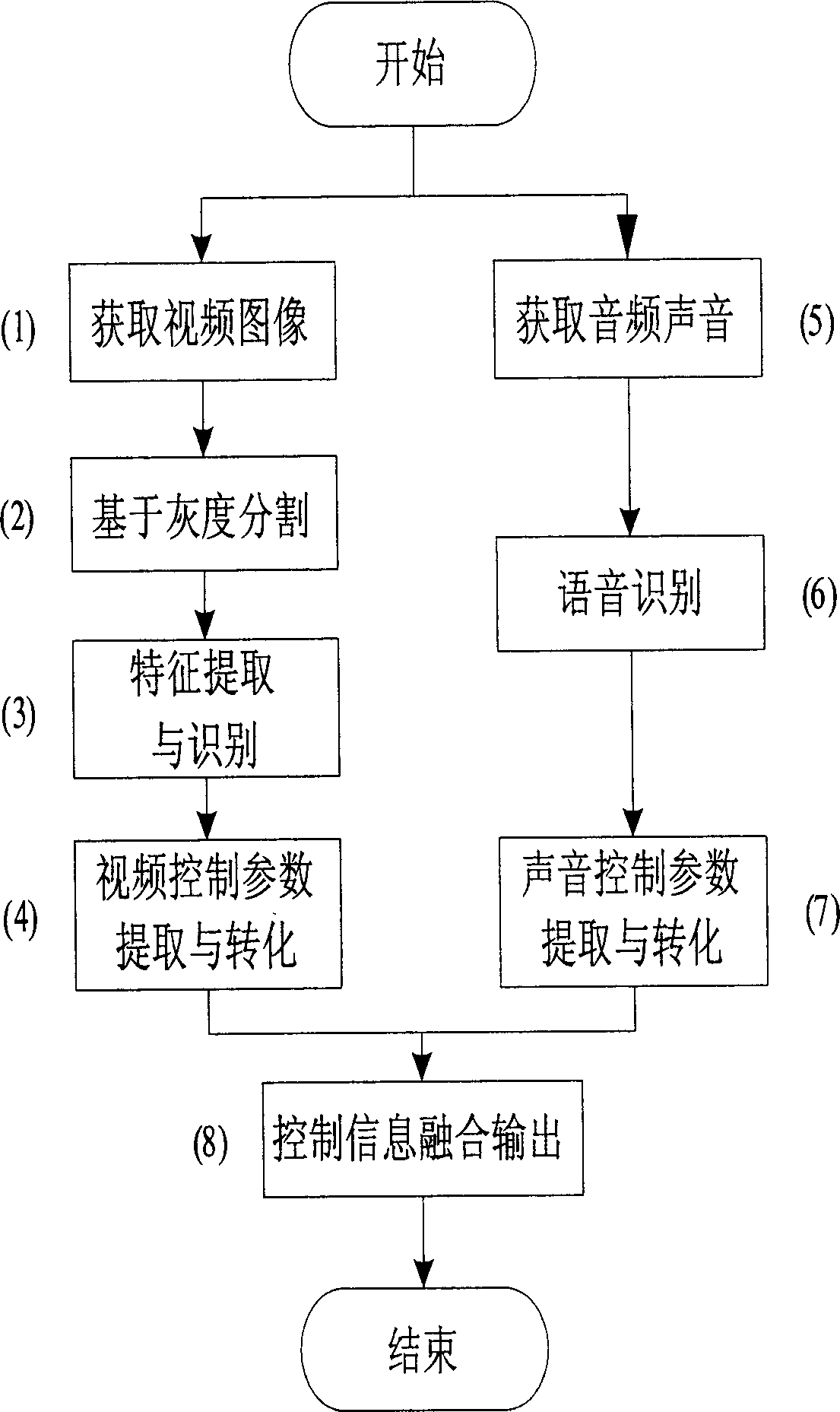 Method for controlling electronic game scene and role based on poses and voices of player