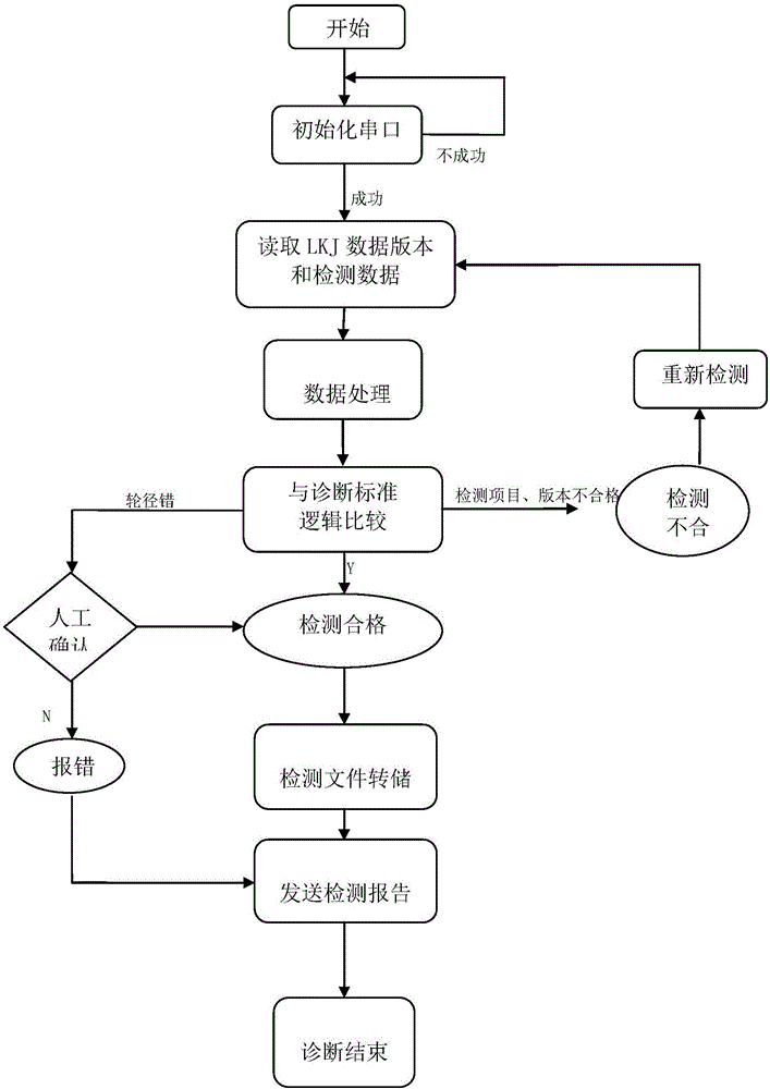 Detection diagnosis system and diagnosis method for railway intranet based on LKJ