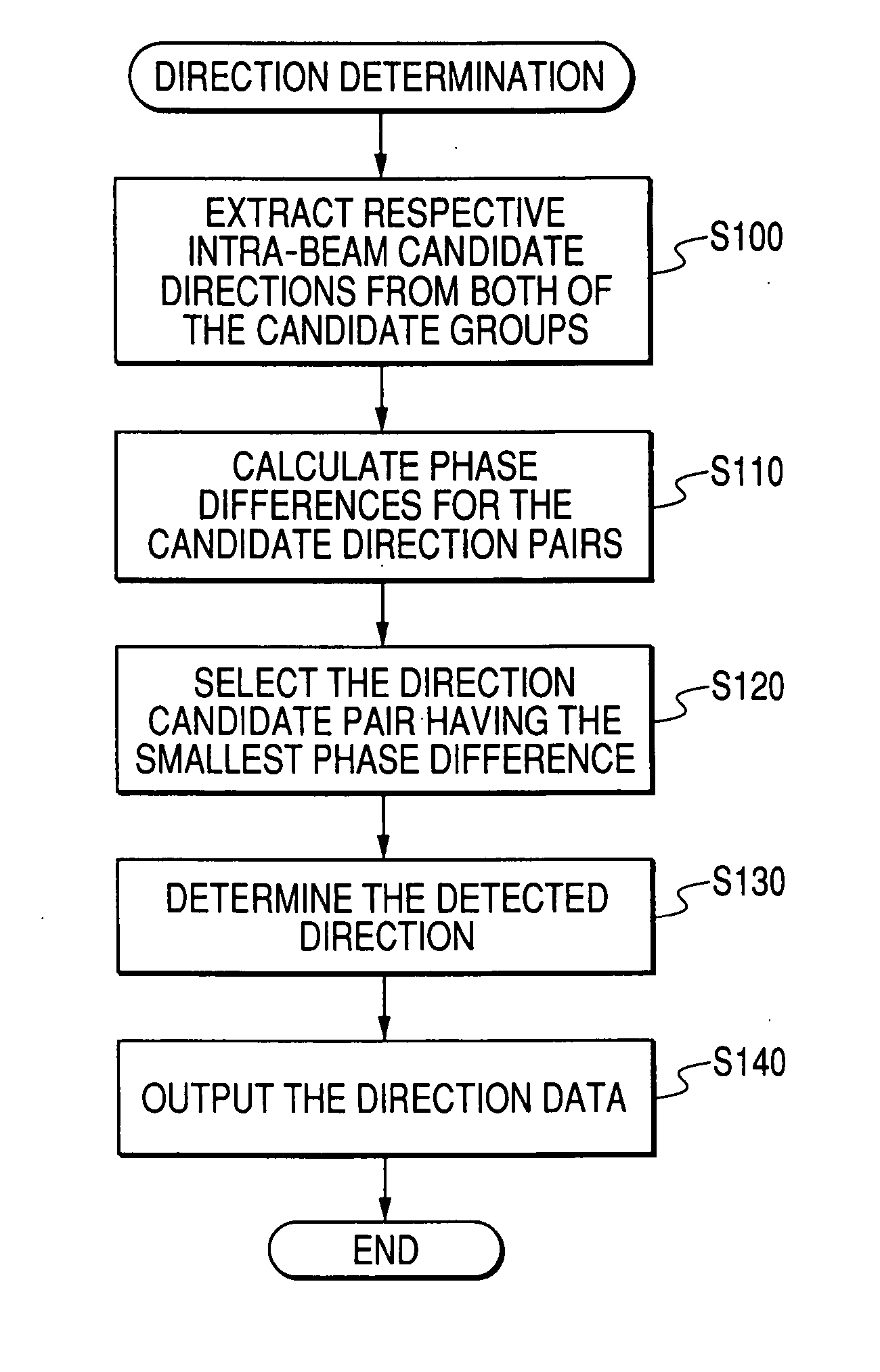 Object direction detection method and apparatus for determining target object direction based on rectified wave phase information obtained from plurality of pairs of receiver elements