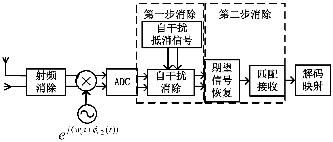 A single-carrier full-duplex polarization self-interference cancellation method based on phase noise Gaussian whitening