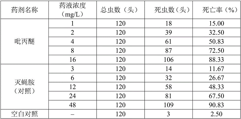 Pyriproxyfen aqueous emulsion for controlling bradysia difformis in edible mushroom, preparation method and application