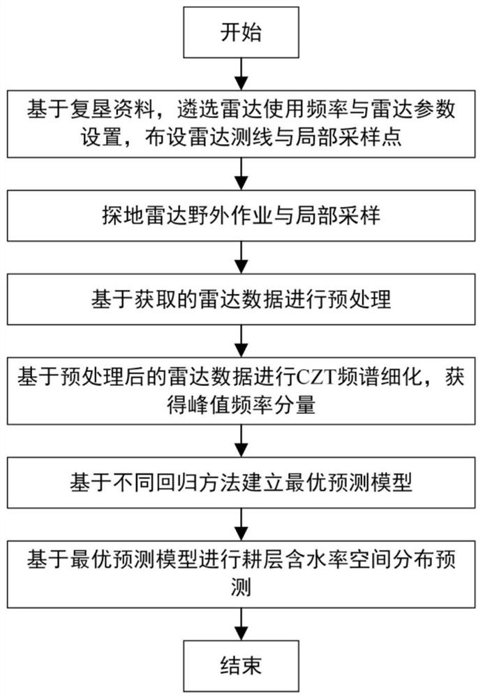 Reclamation soil plough layer moisture content prediction method based on detection radar