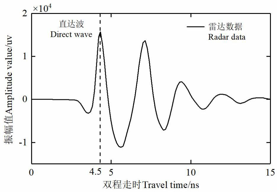 Reclamation soil plough layer moisture content prediction method based on detection radar