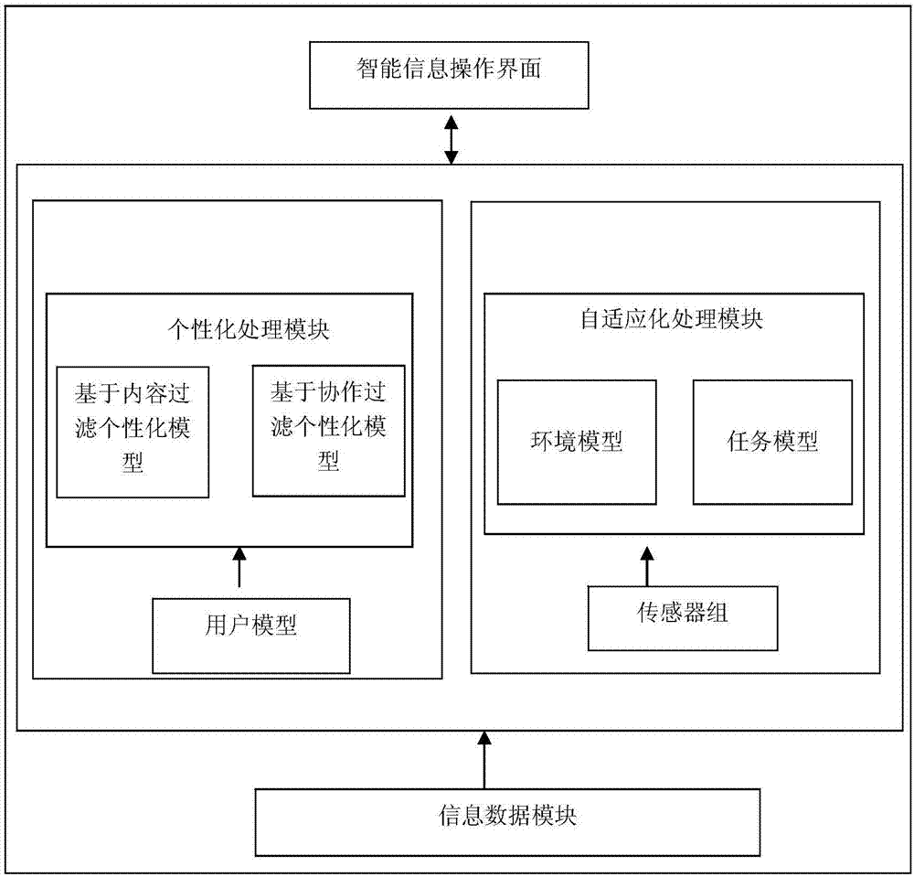 Customizable adaptive intelligent operation system and realization method thereof