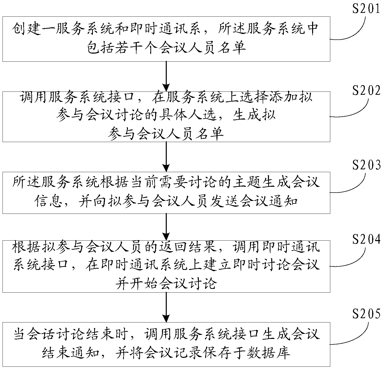 Device and method for establishing instant discussion meeting