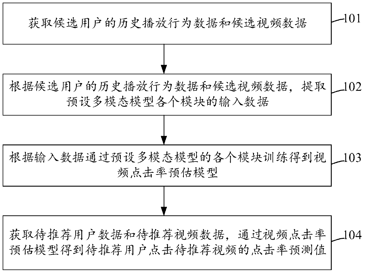 A click rate prediction method and device