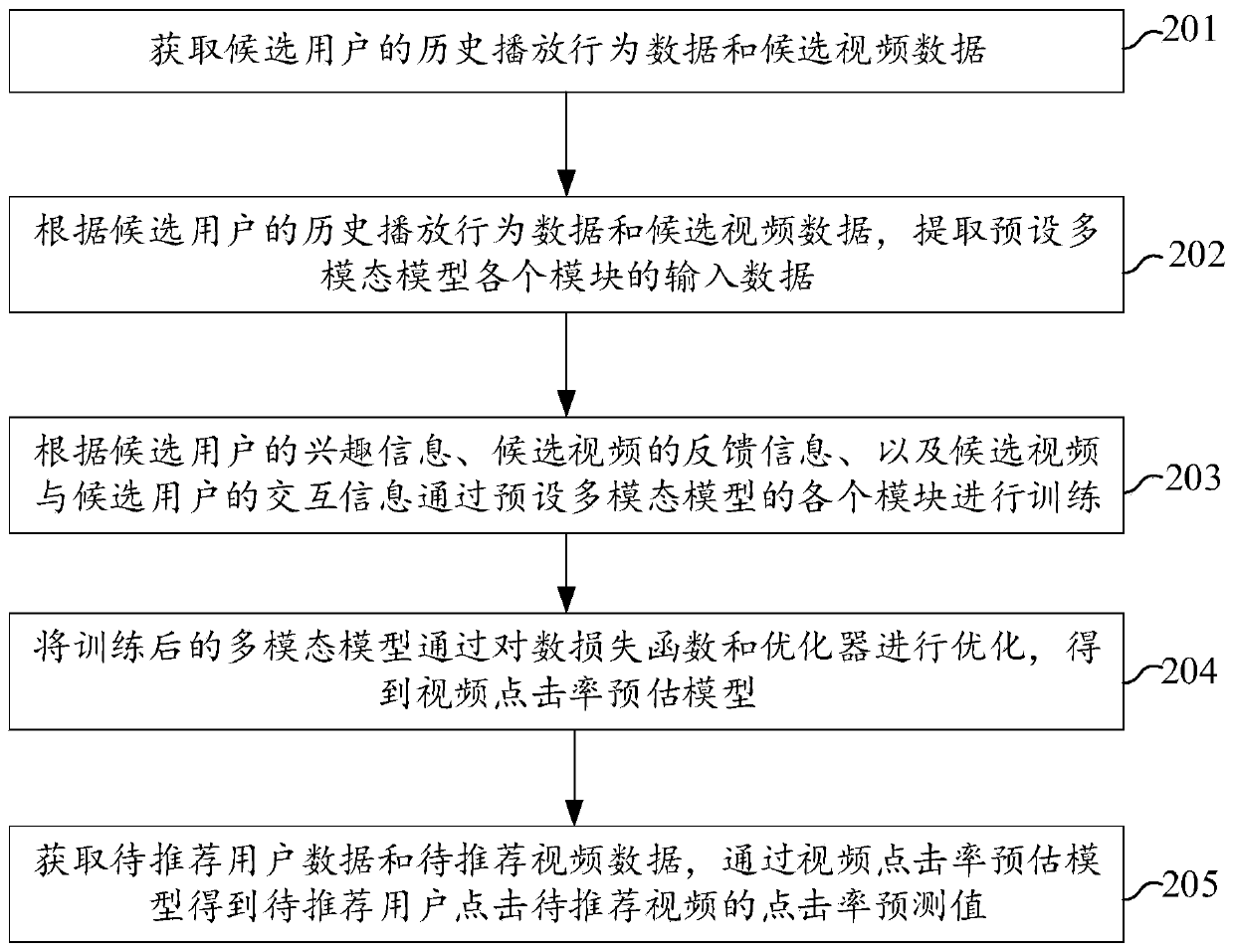 A click rate prediction method and device