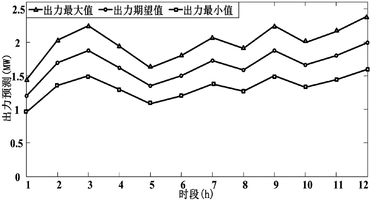 Distribution network optimal regulation method considering interaction between source and load and randomness of output power of distributed power source