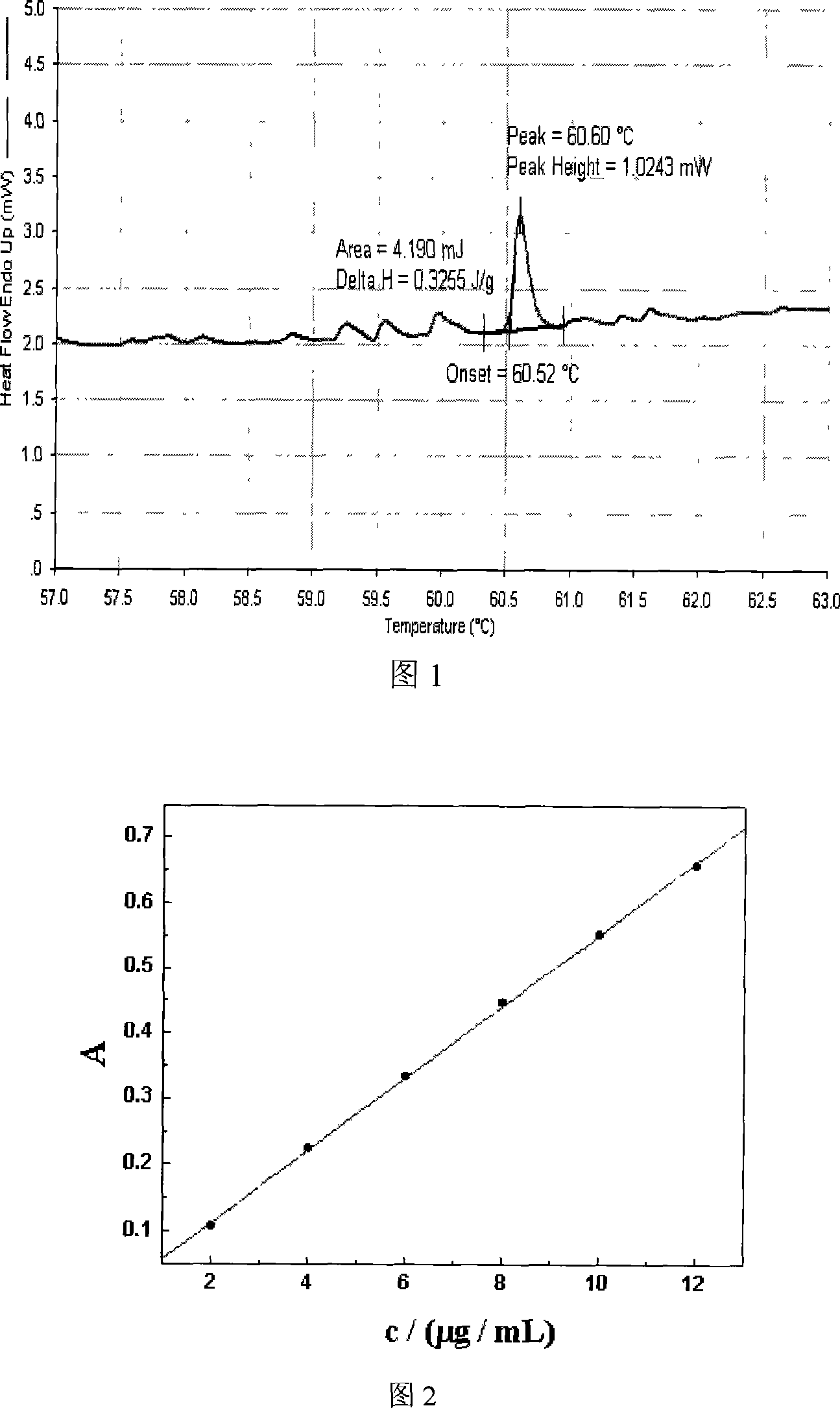 Method for determining phase change temperature of liposome