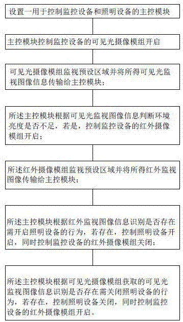 Integrated control method and system for monitoring device and lighting device