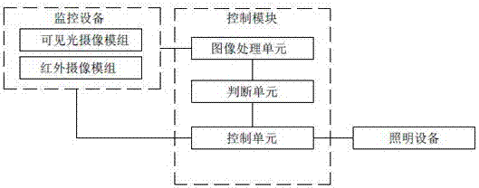 Integrated control method and system for monitoring device and lighting device