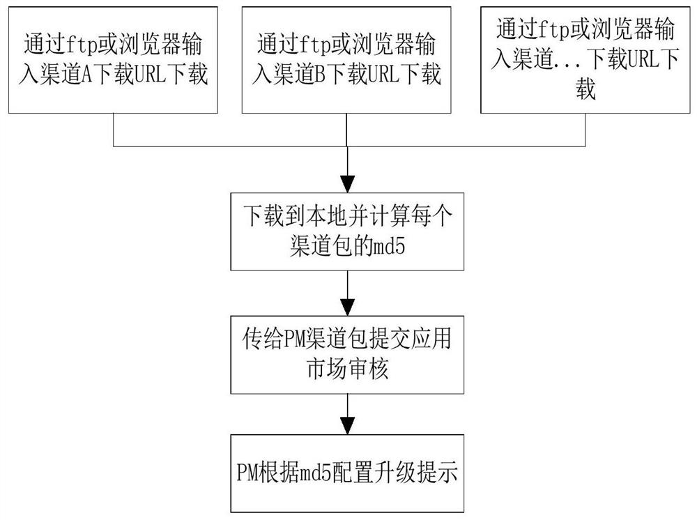 Channel package automated batch processing method, device, equipment and storage medium