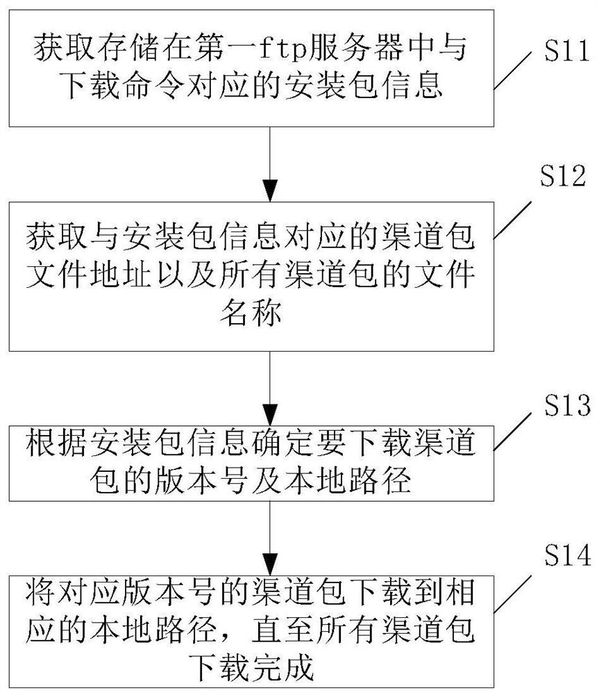 Channel package automated batch processing method, device, equipment and storage medium