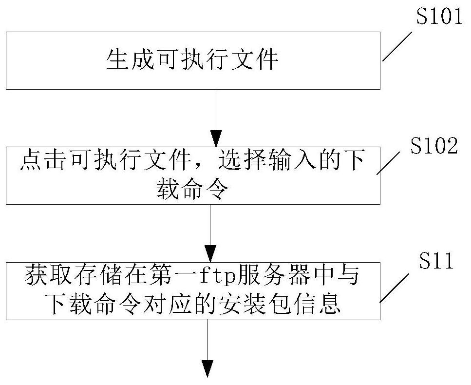 Channel package automated batch processing method, device, equipment and storage medium