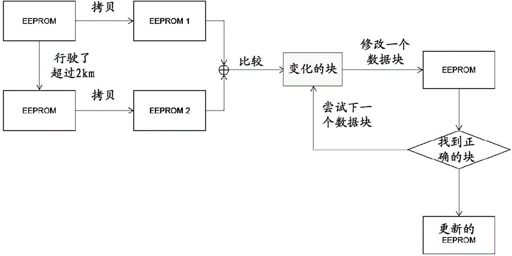 Method and system for preventing vehicle mileage tampering