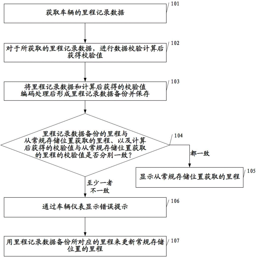 Method and system for preventing vehicle mileage tampering