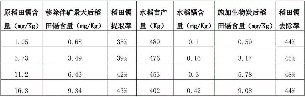 Restoration method for cadmium-contaminated rice field