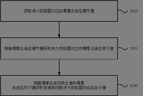 Self-learning method and device for hydraulic torque converter, electronic equipment and storage medium