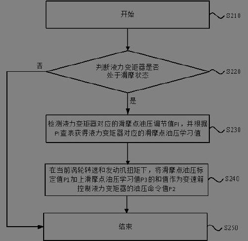 Self-learning method and device for hydraulic torque converter, electronic equipment and storage medium