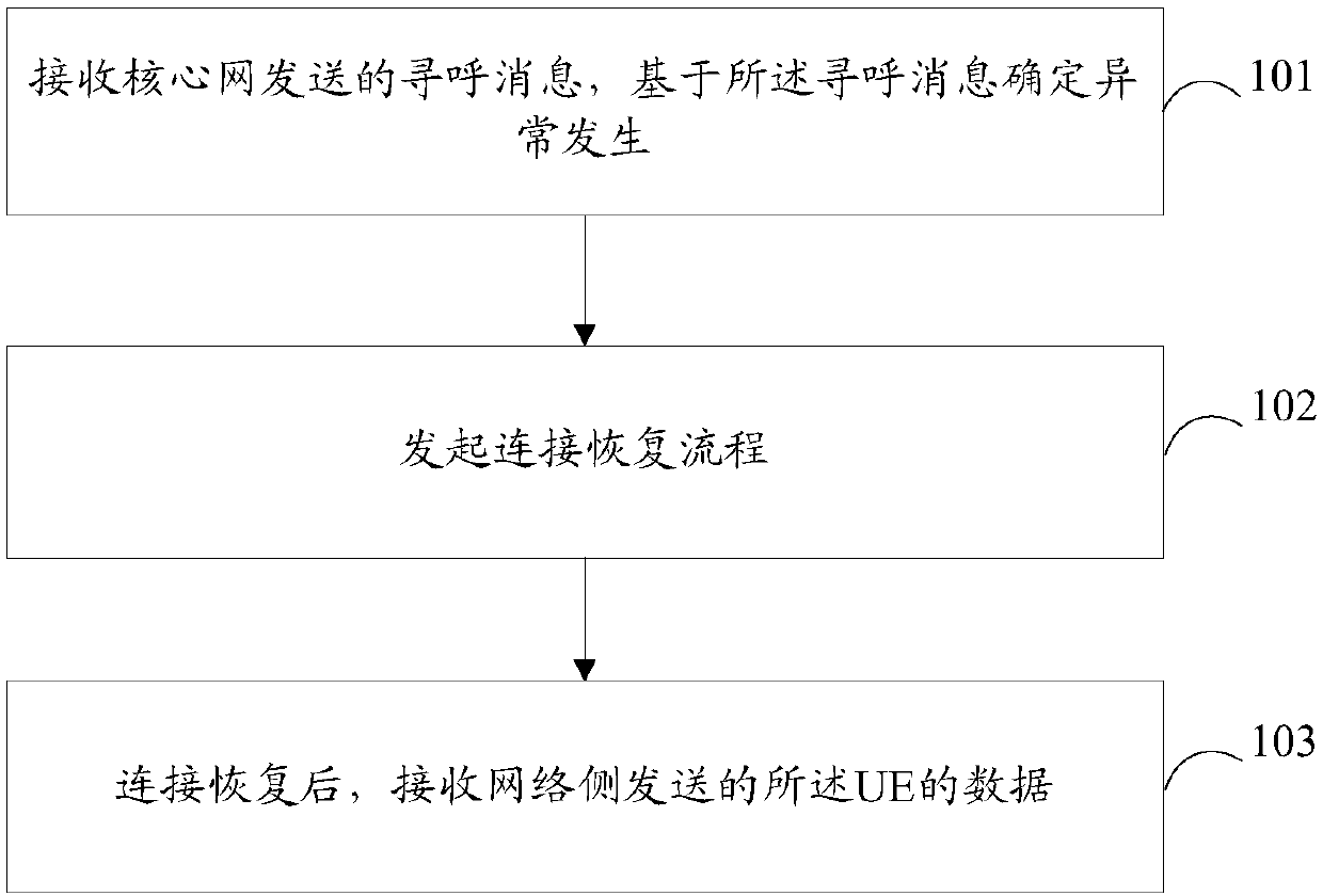 Deactivated UE exception processing method and device, and computer readable storage medium