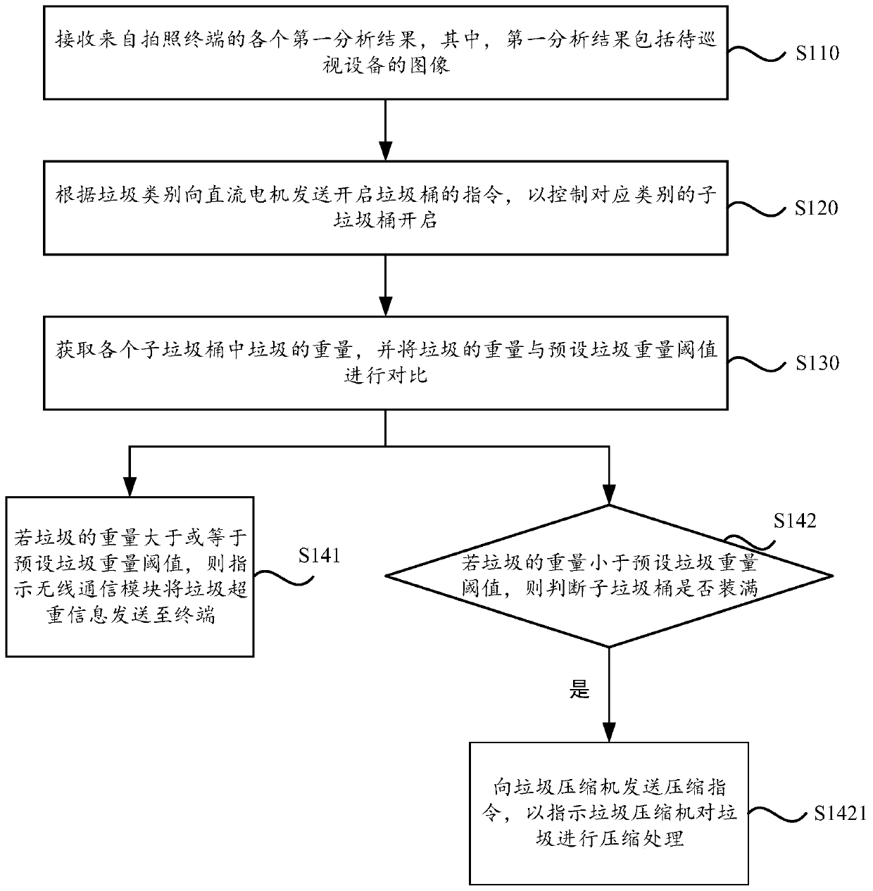 Garbage classification recycling method, device, intelligent garbage can, and storage medium