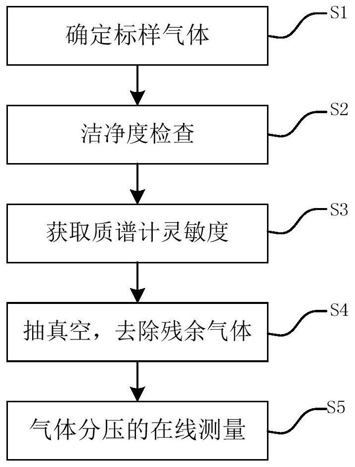 On-line measuring device and on-line measuring method of gas partial pressure