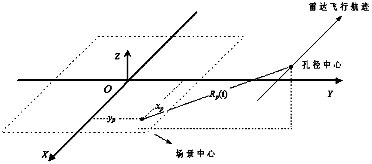 Autofocus motion compensation method of airborne ultra-high resolution SAR (Synthetic Aperture Radar) back projection image