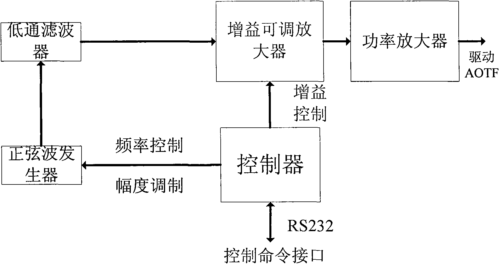 Acousto-optic tunable filter imaging spectrometer