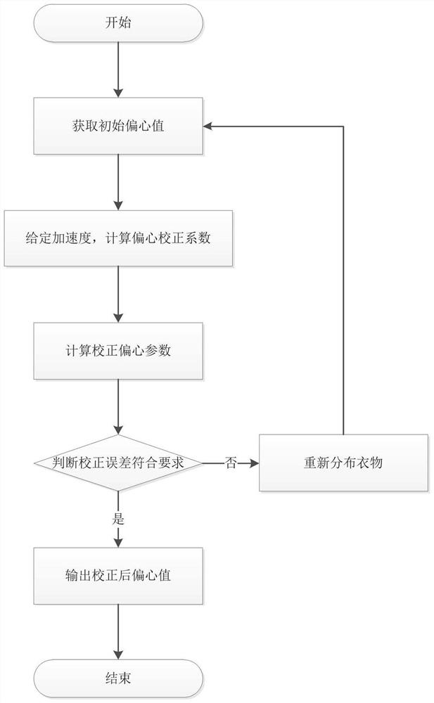 A kind of washing machine dehydration control method and washing machine