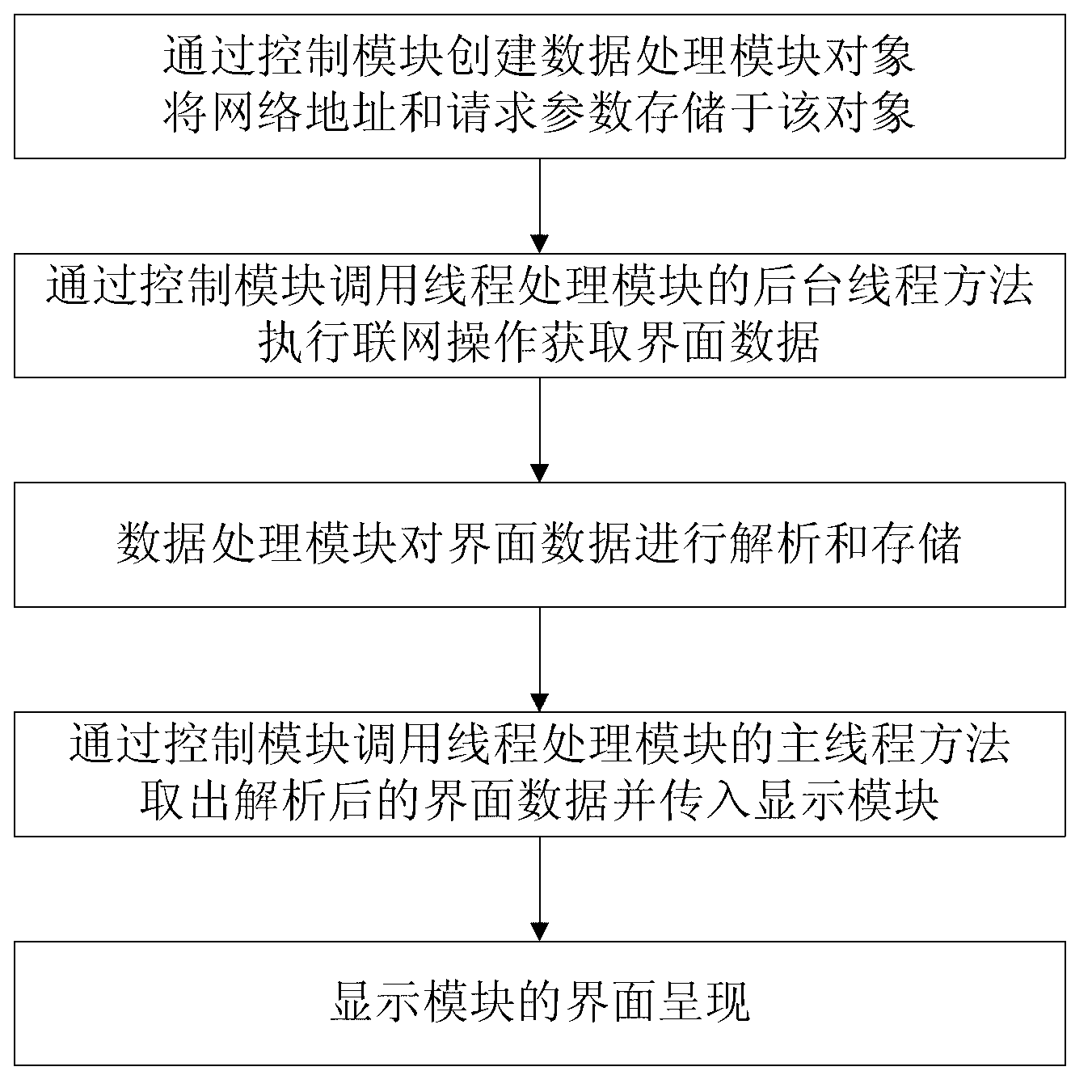 Development framework based on Android operating system and execution method thereof