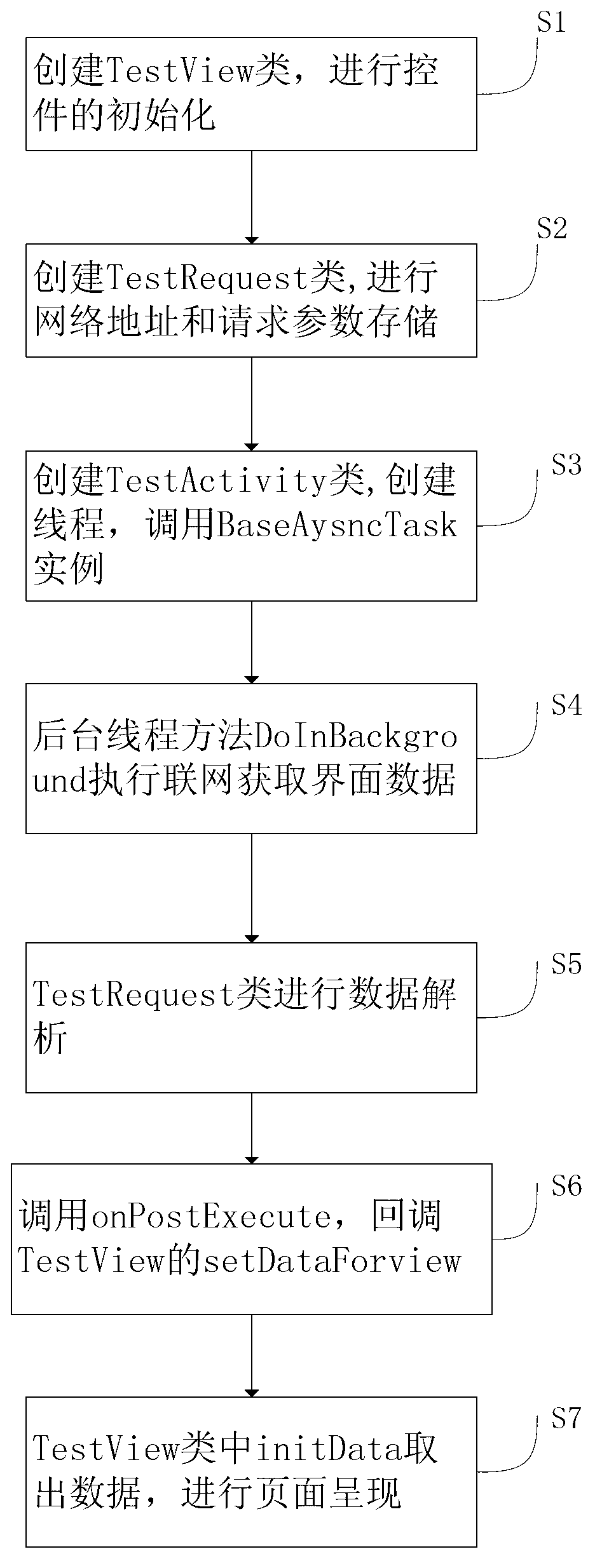 Development framework based on Android operating system and execution method thereof