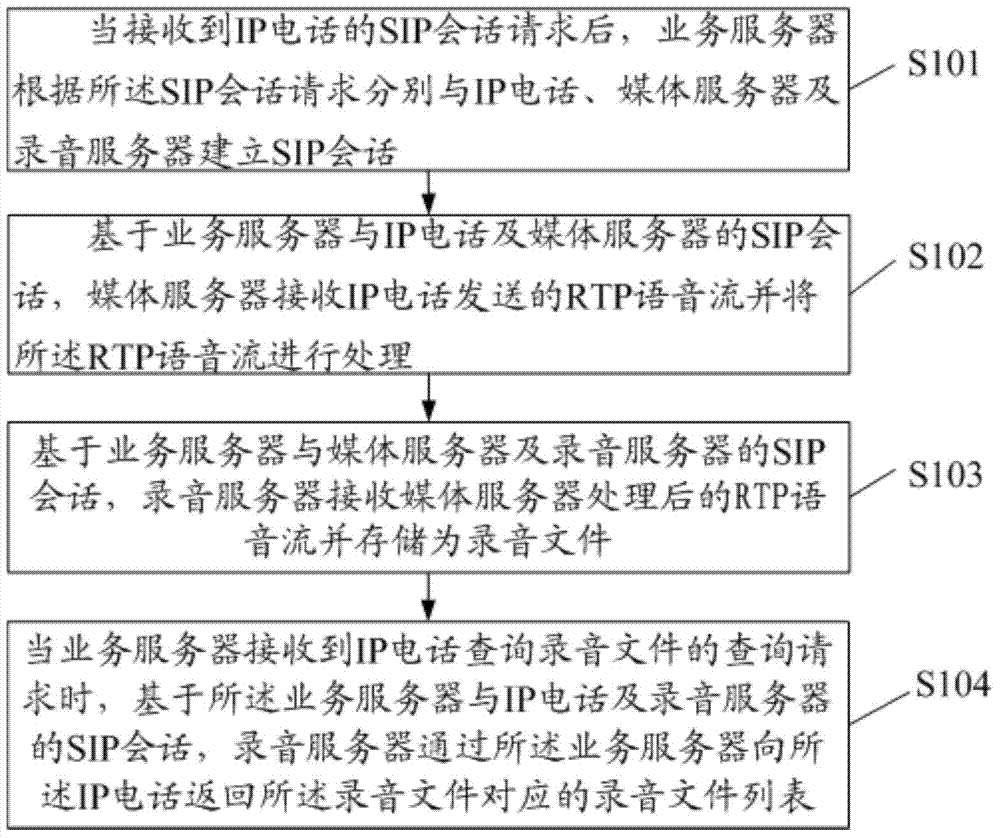 Method and system for recording IP (internet protocol) calls based on SIP (session initiation protocol) protocol