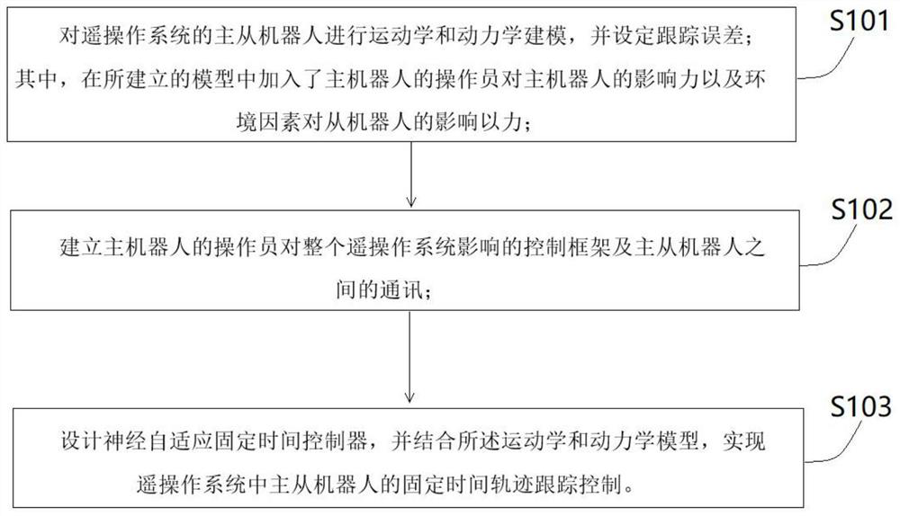 A Neural Adaptive Fixed Time Control Method for Complex Teleoperation Technology