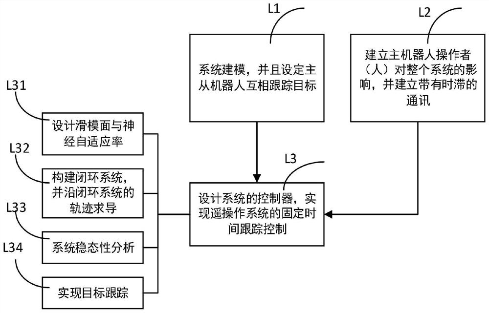 A Neural Adaptive Fixed Time Control Method for Complex Teleoperation Technology