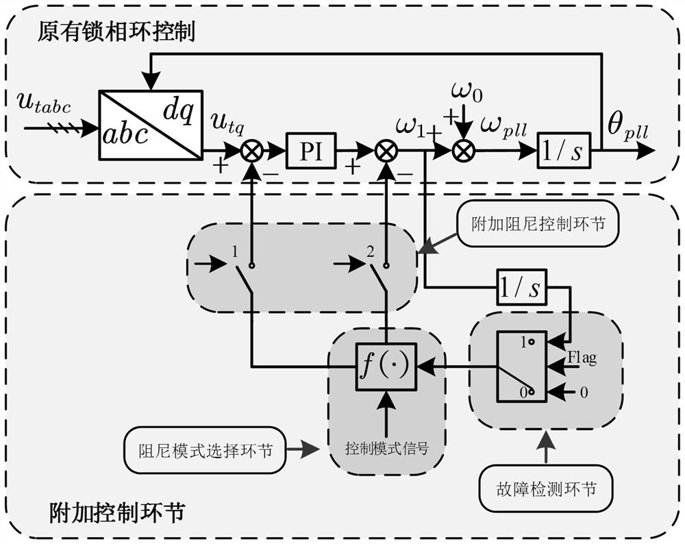 Damping control method and system for improving transient stability of new energy equipment