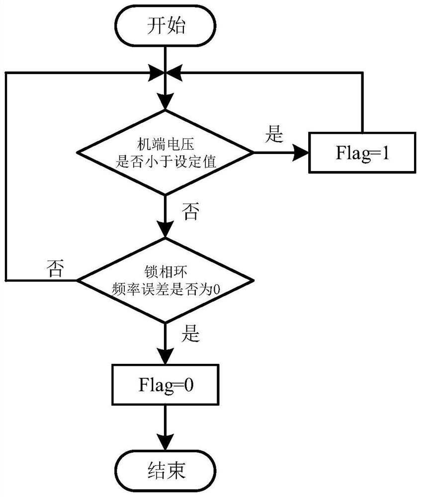 Damping control method and system for improving transient stability of new energy equipment