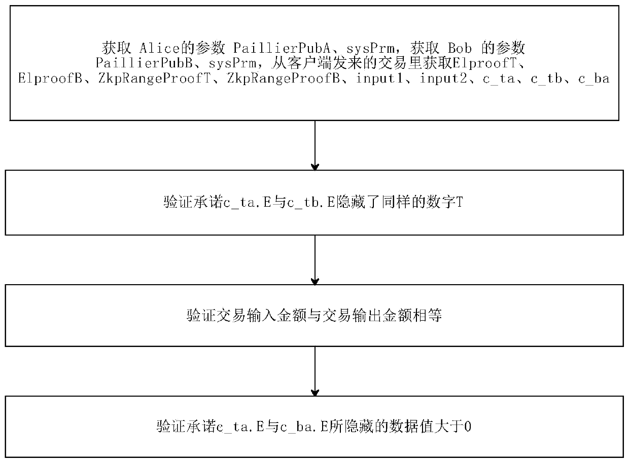 Homomorphic encryption method supporting ZKPs and blockchain transaction amount encryption method