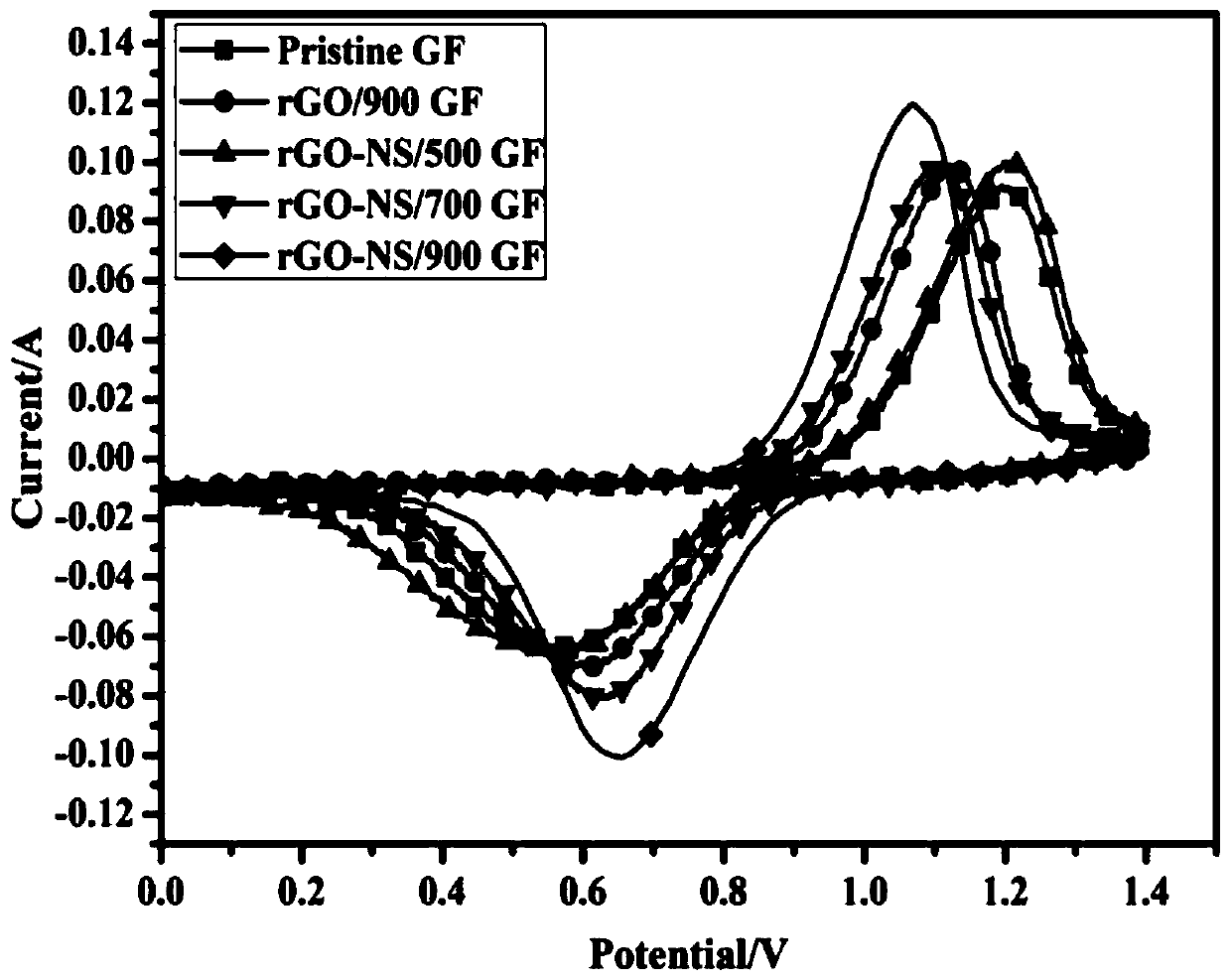 Sulfur-nitrogen co-doped graphene modified graphite felt composite electrode and preparation method thereof