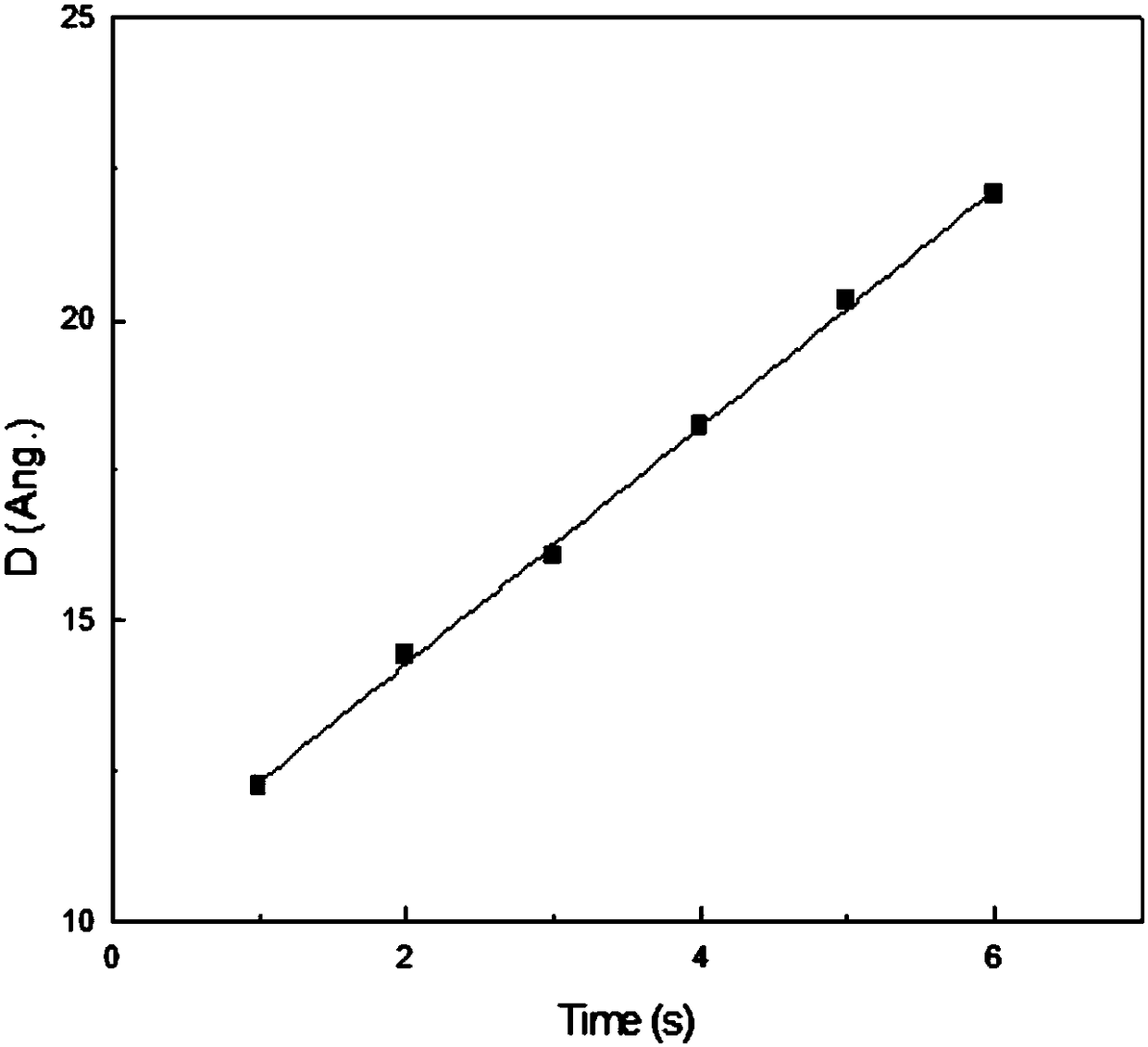 Method based on Monte Carlo stimulation to assist with control of ion implantation time