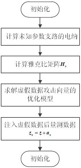 Parameter-estimation-based false data attach method of modern power transmission network