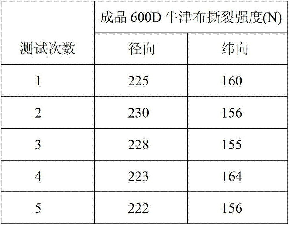 Preparation technology of camouflage cover cloth