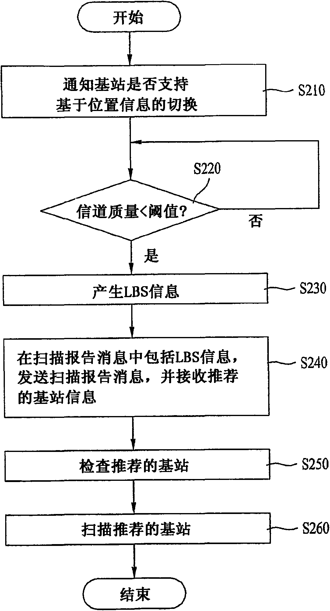 Method of scanning cells based on lbs information and selecting heterogeneous cells