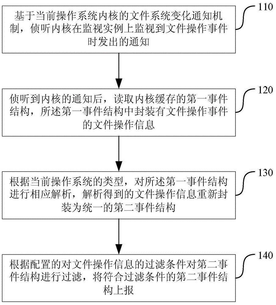 Method and device for detecting change of file system and corresponding electronic device