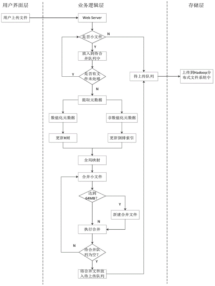 Optimized method for accessing lots of small files for Hadoop