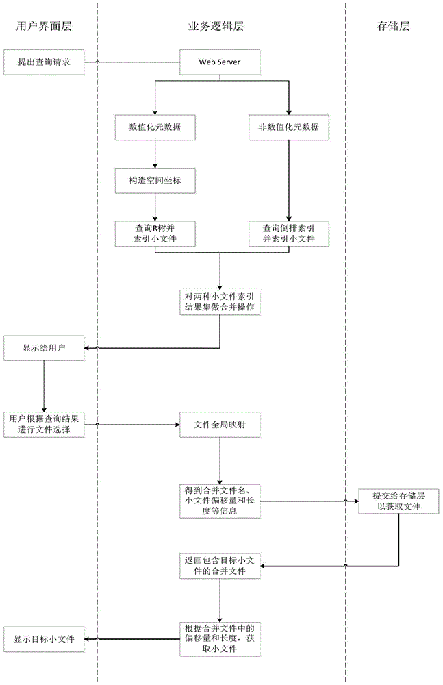 Optimized method for accessing lots of small files for Hadoop