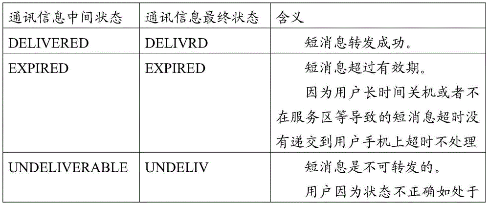 Method and device of sending communication information