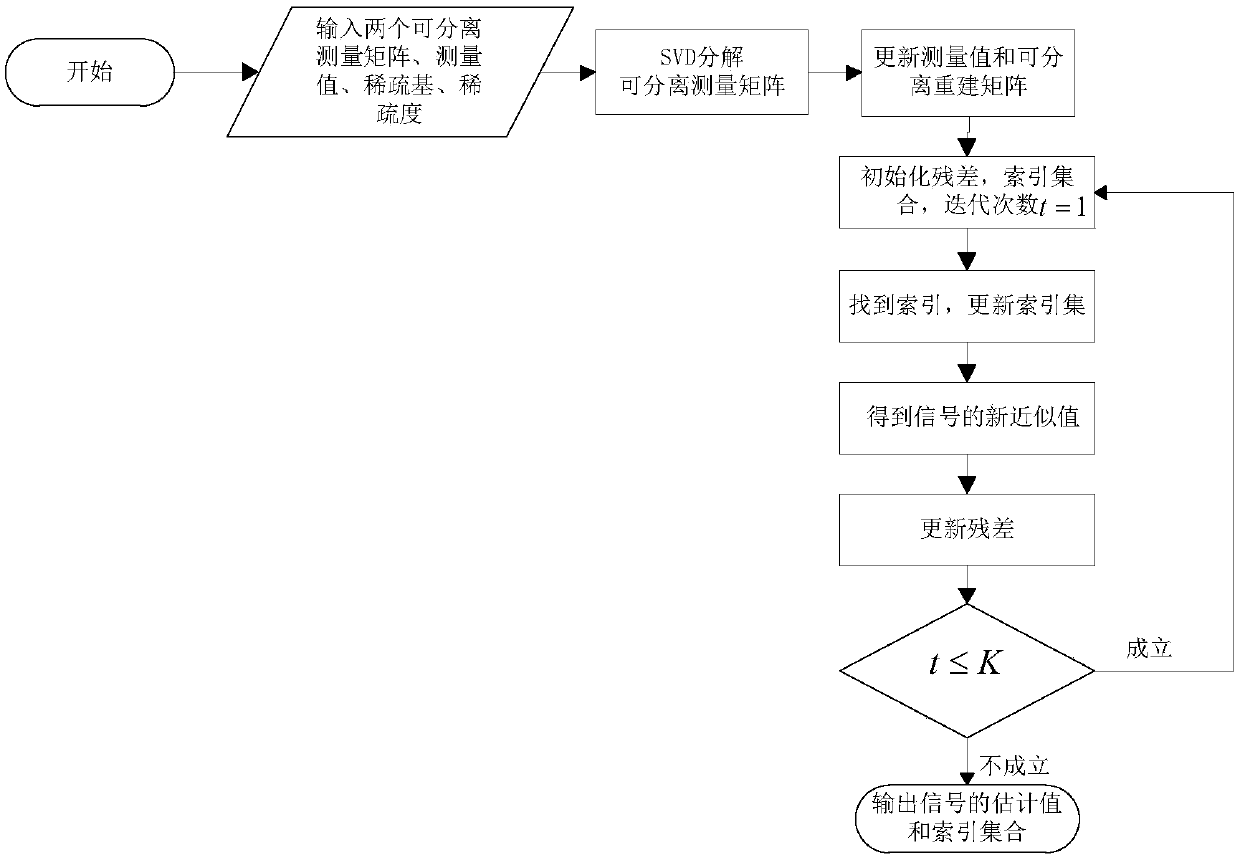 Two-dimensional orthogonal matching pursuit optimization algorithm based on singular value decomposition