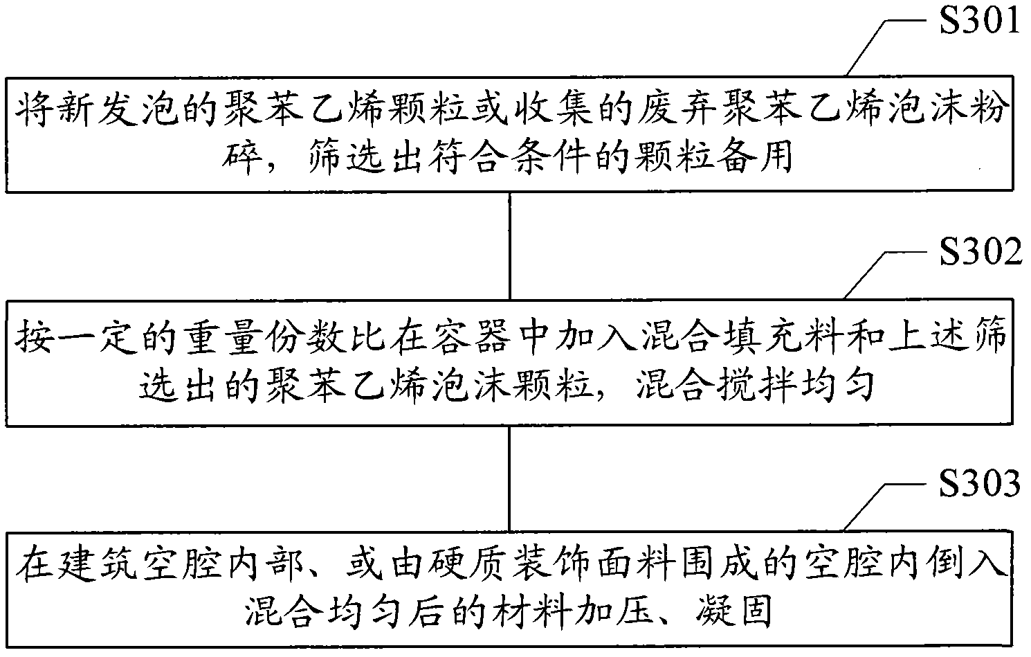 Polystyrene fire retardant material and its preparation method