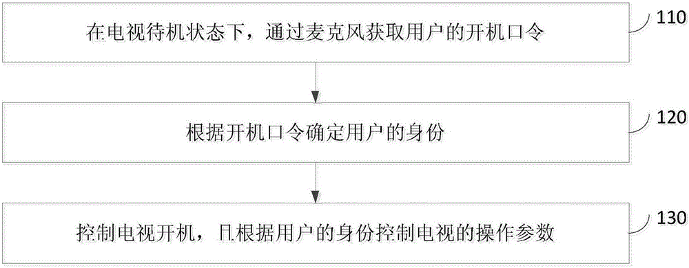 Television control method and apparatus thereof