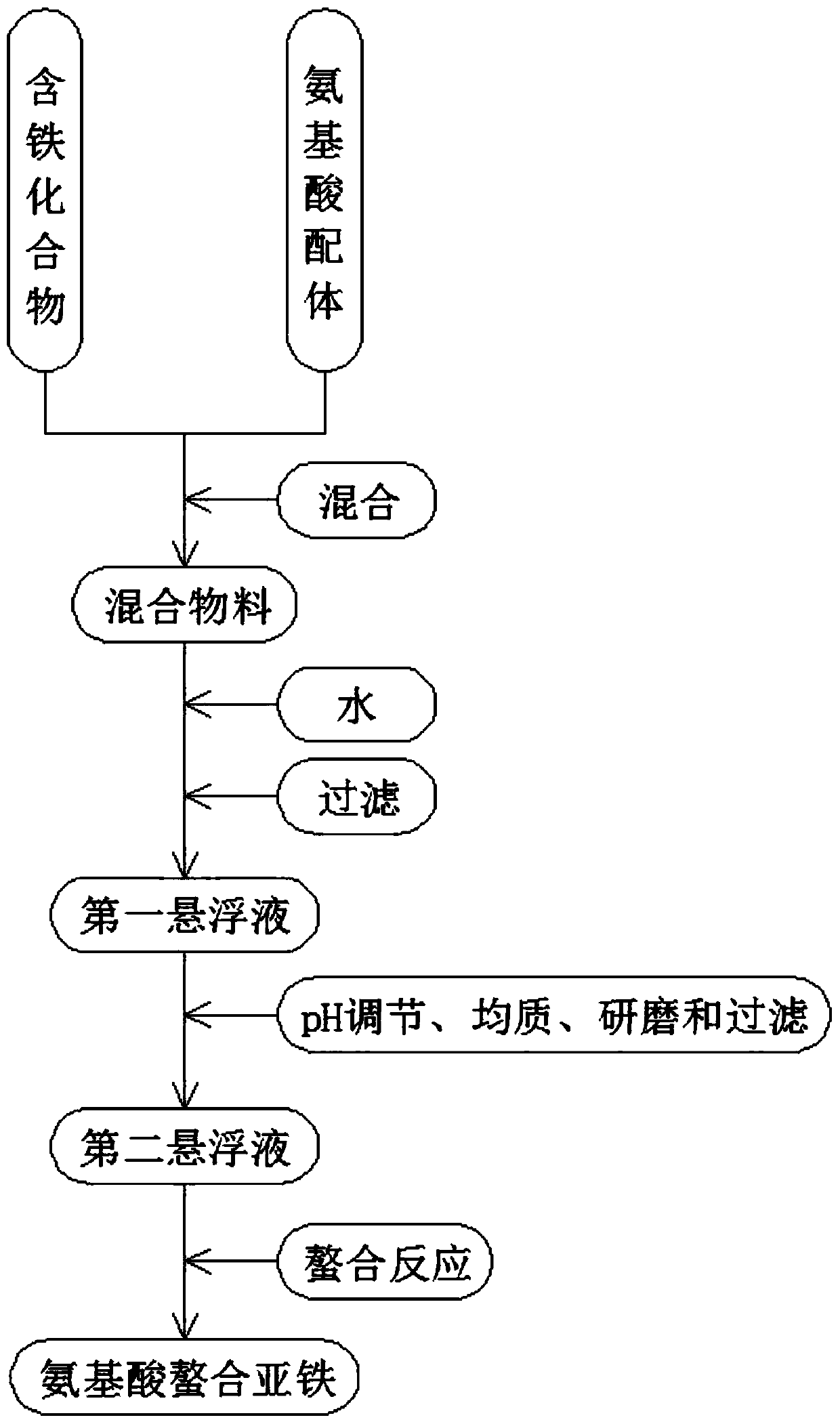 Preparation method of ferrous amino acid chelate and iron supplementing preparation thereof